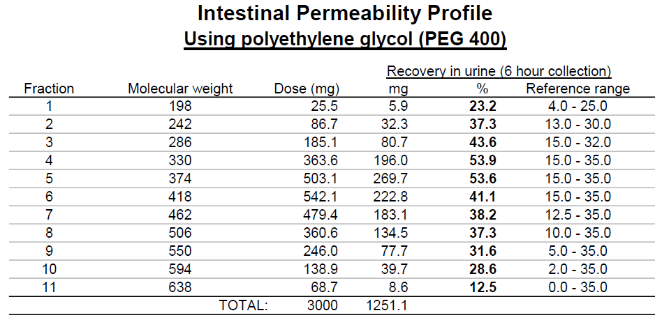 data table of intestinal permeability profile