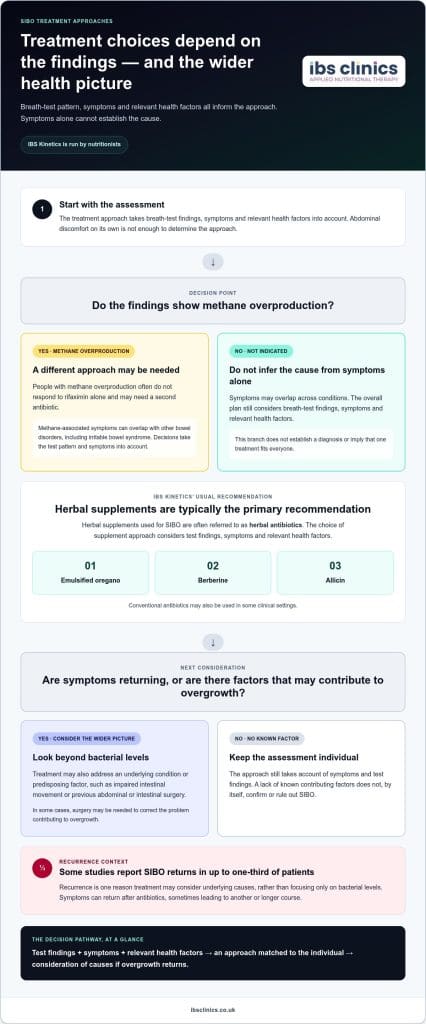 Intestinal overgrowth: SIBO symptoms, causes and treatment